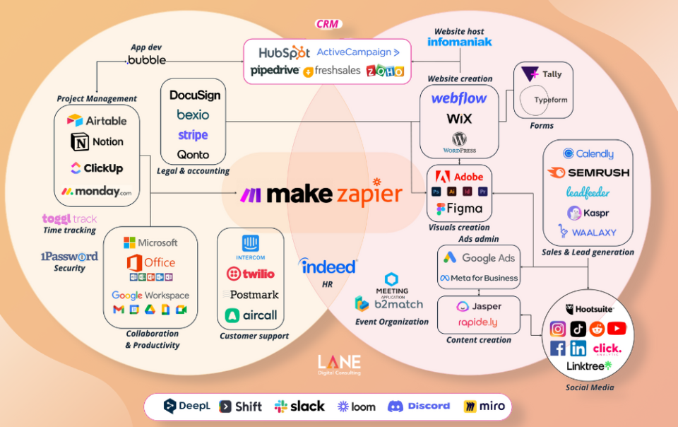Digital software ecosystem of LANE Digital Consulting.