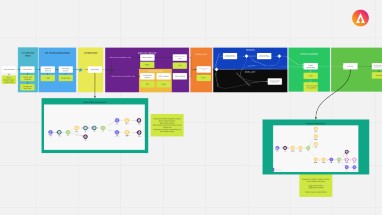 Automation displayed on a Miro flowchart by LANE Digital Consulting