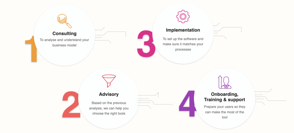 Processus de sélection d'un CRM