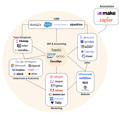 Écosystème digital de LANE